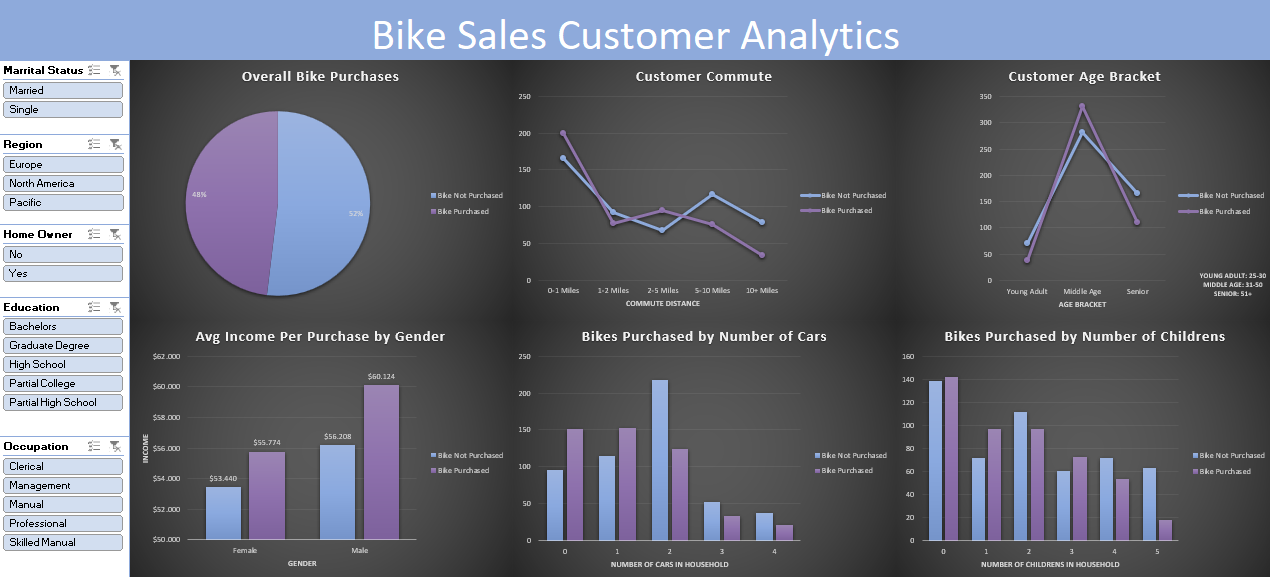 Excel Sales Dashboard